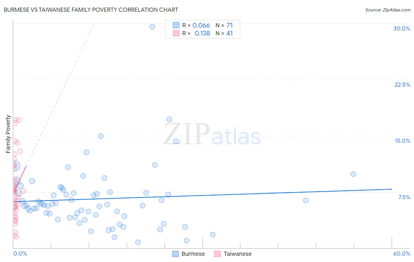 Burmese vs Taiwanese Family Poverty