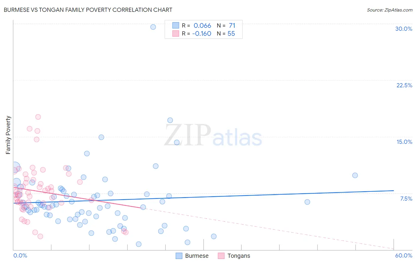 Burmese vs Tongan Family Poverty