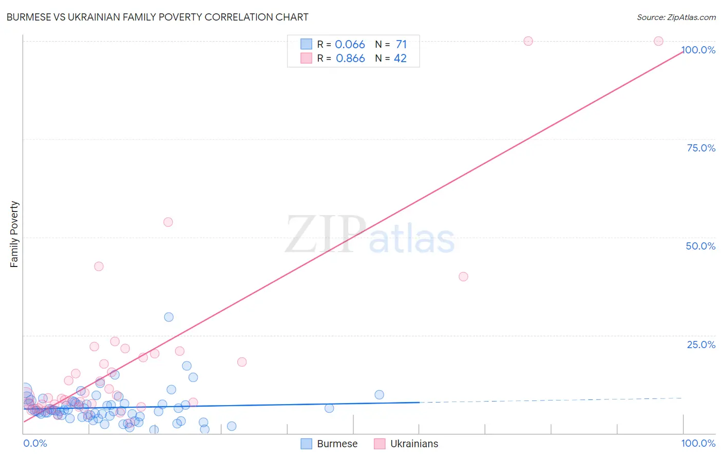 Burmese vs Ukrainian Family Poverty