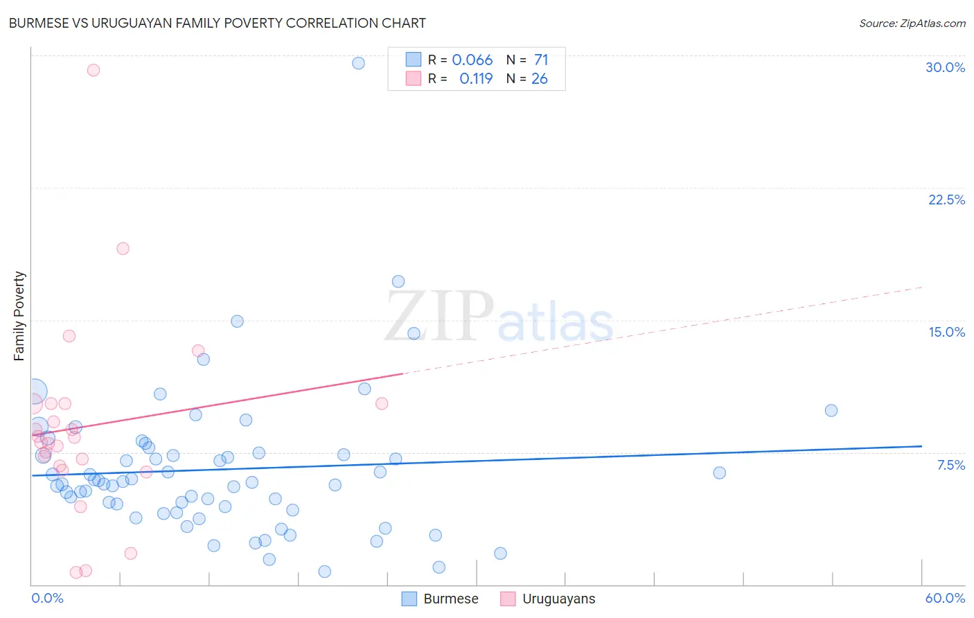 Burmese vs Uruguayan Family Poverty