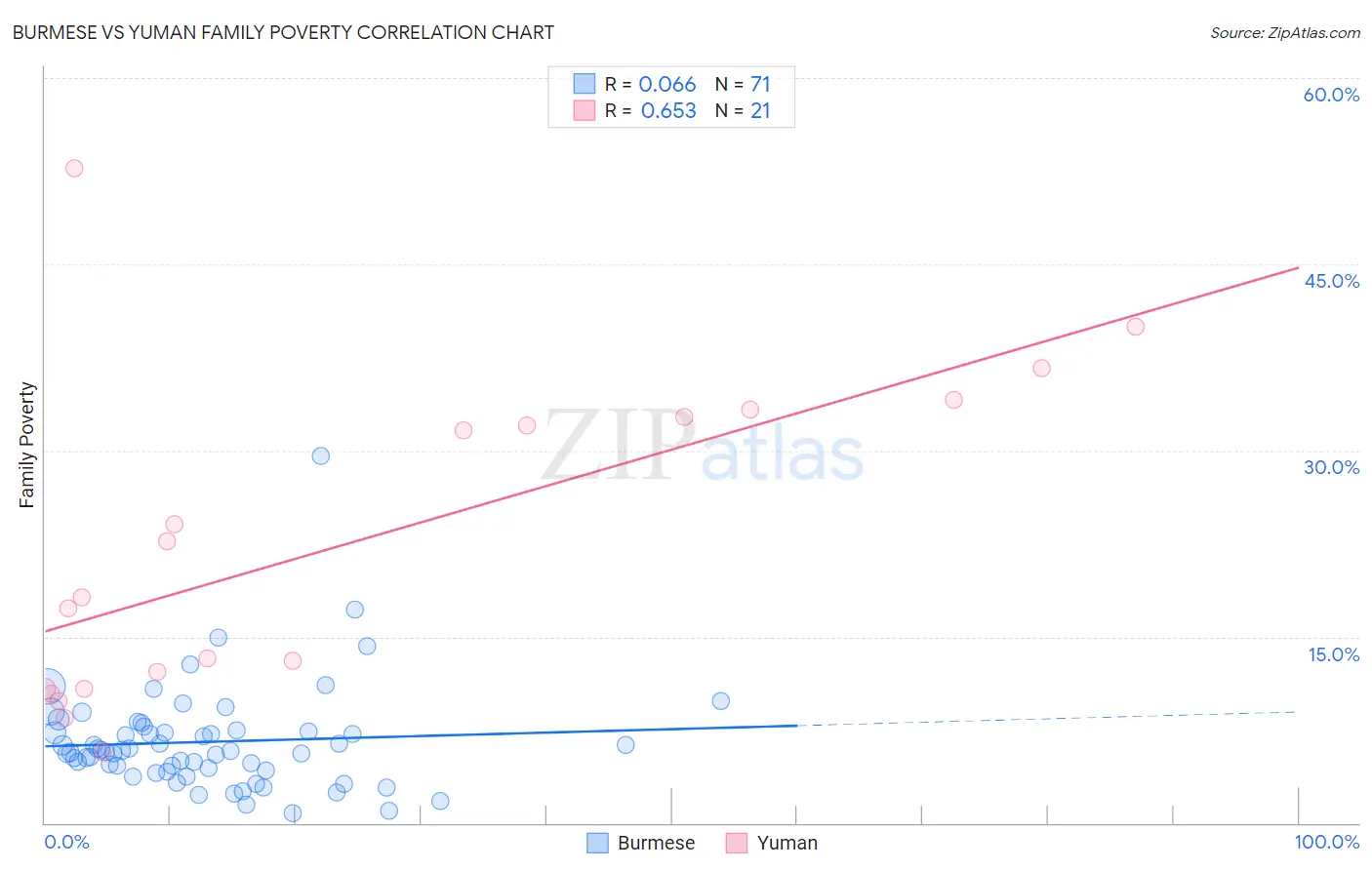 Burmese vs Yuman Family Poverty