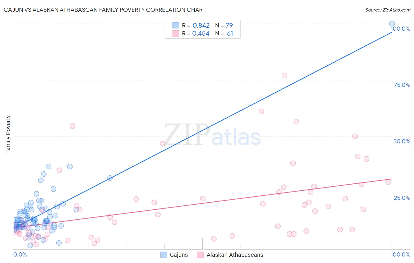 Cajun vs Alaskan Athabascan Family Poverty