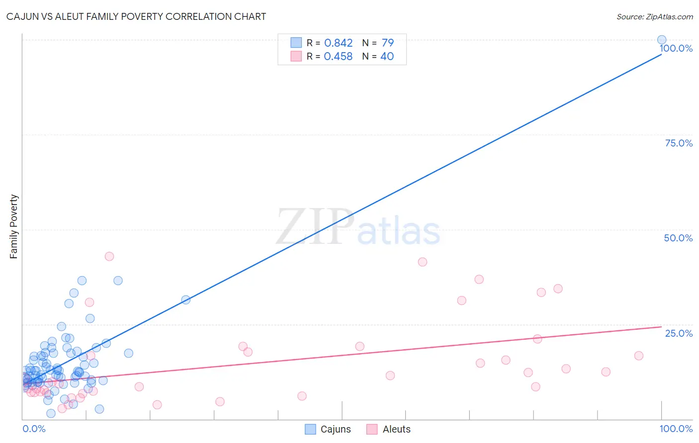 Cajun vs Aleut Family Poverty