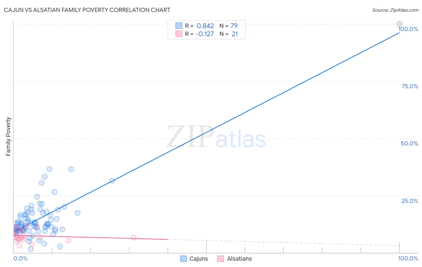 Cajun vs Alsatian Family Poverty