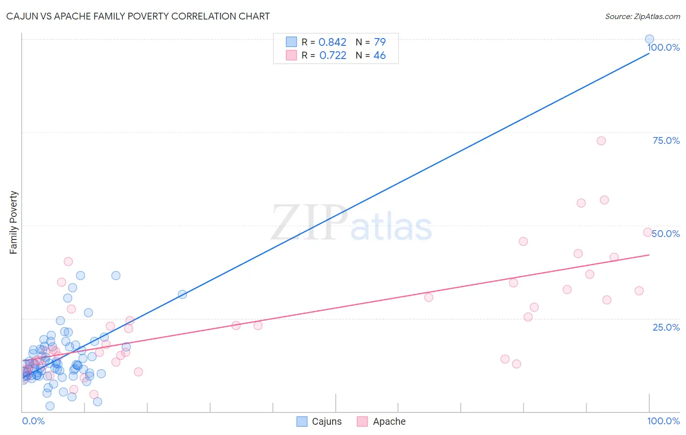 Cajun vs Apache Family Poverty