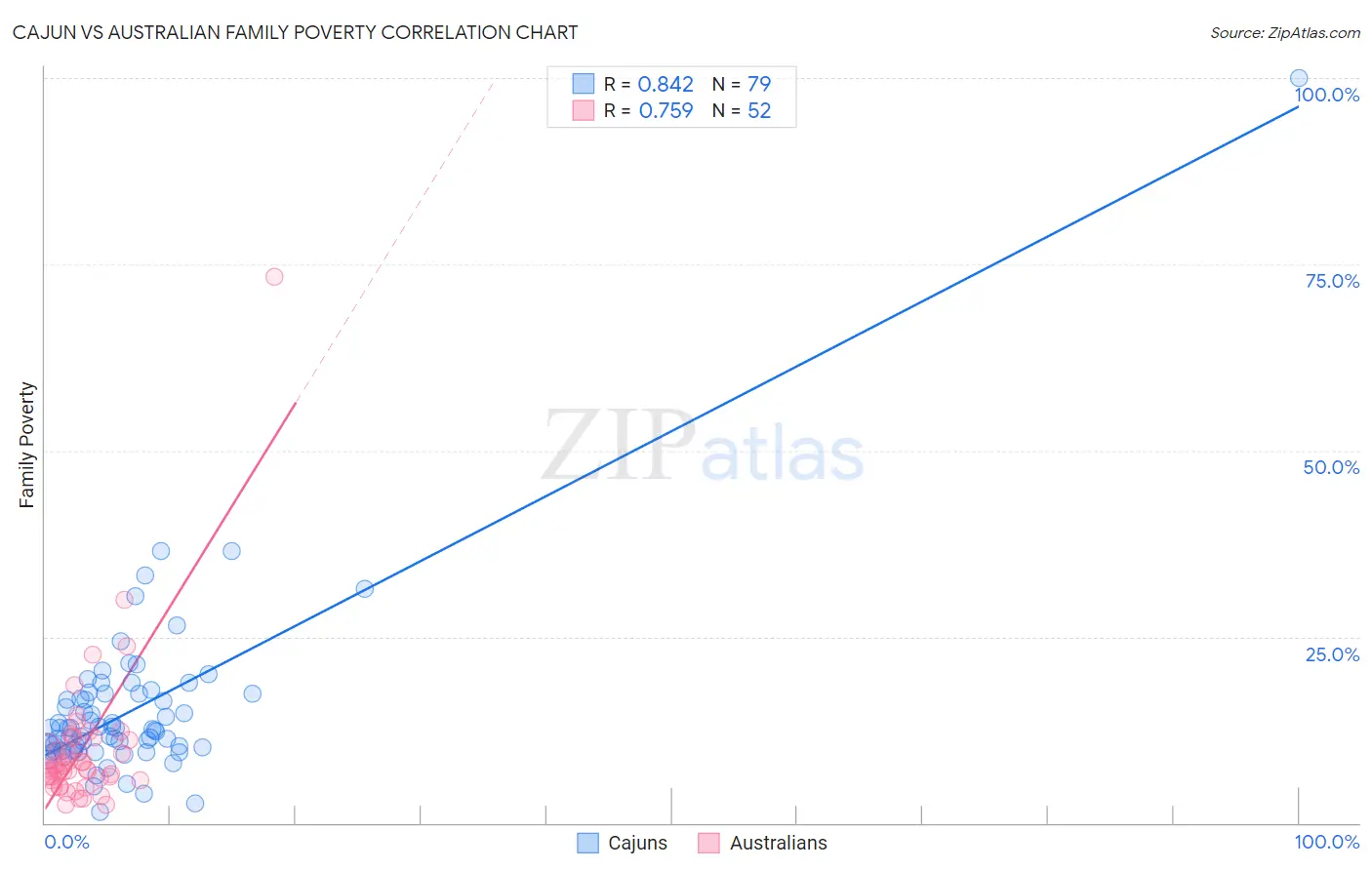 Cajun vs Australian Family Poverty