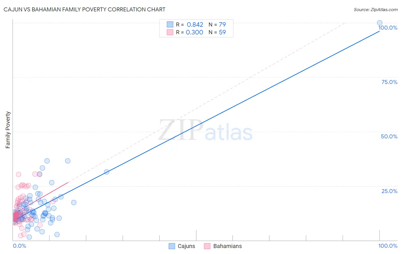 Cajun vs Bahamian Family Poverty