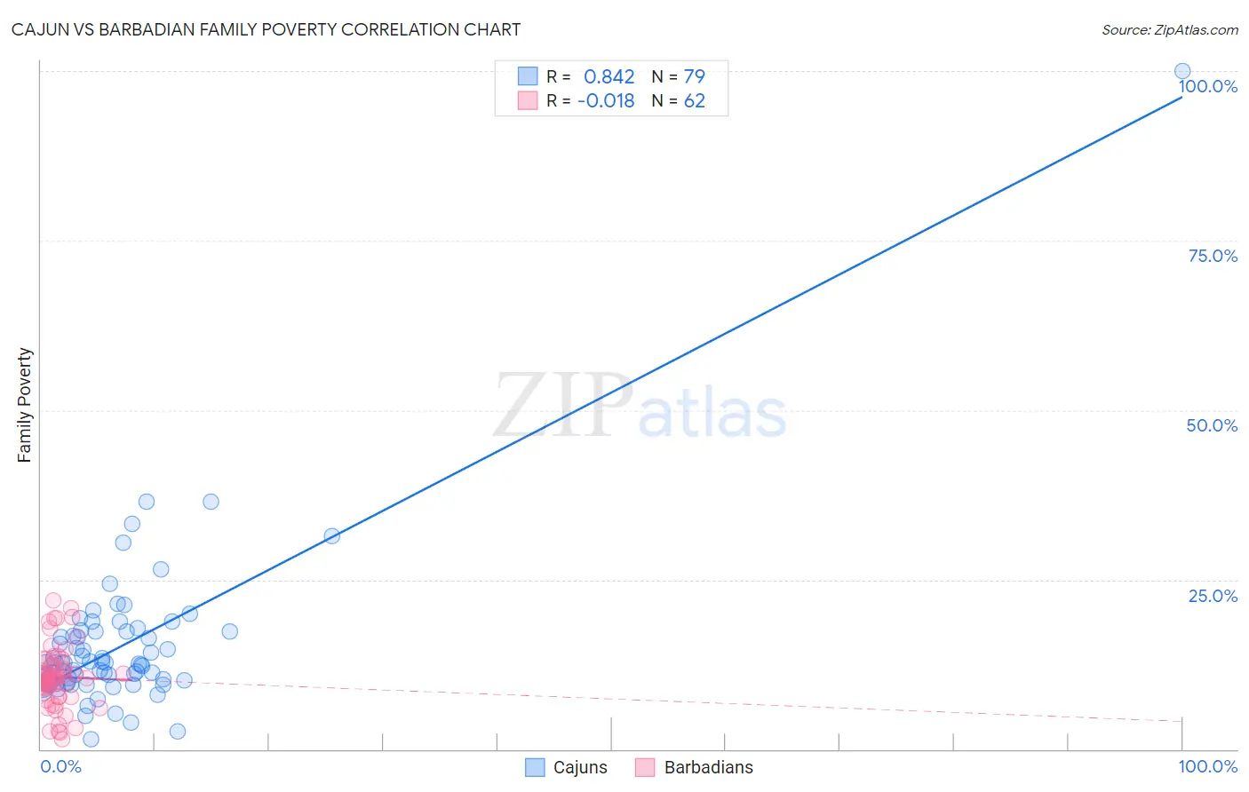Cajun vs Barbadian Family Poverty