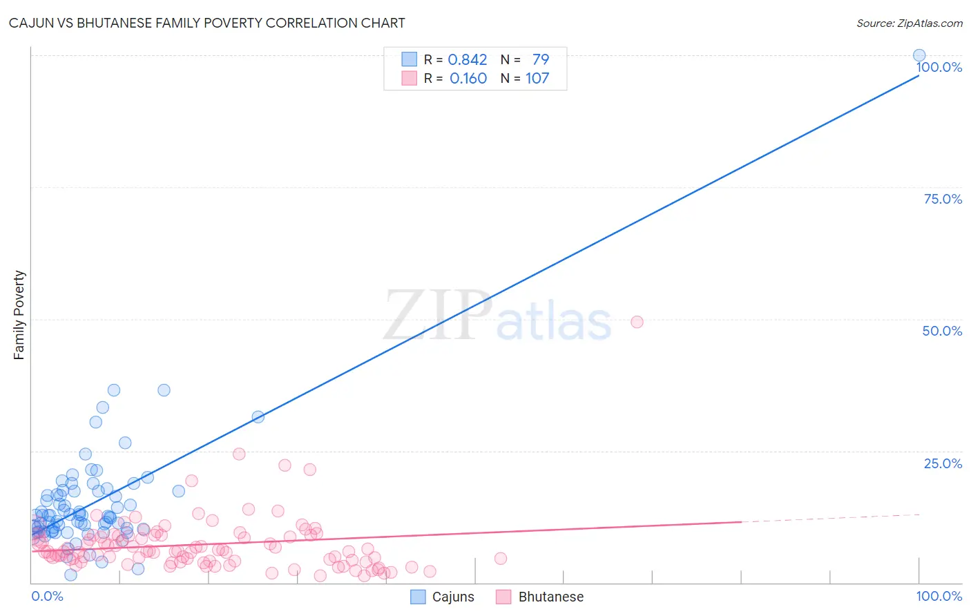 Cajun vs Bhutanese Family Poverty