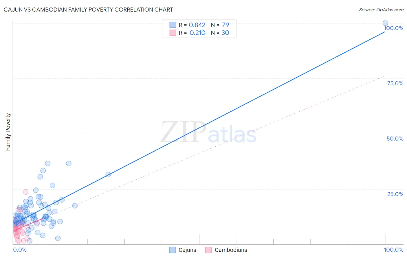Cajun vs Cambodian Family Poverty