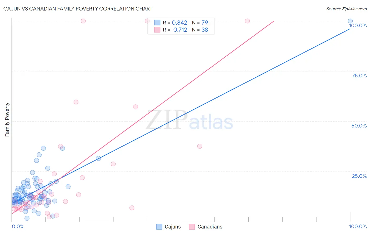 Cajun vs Canadian Family Poverty
