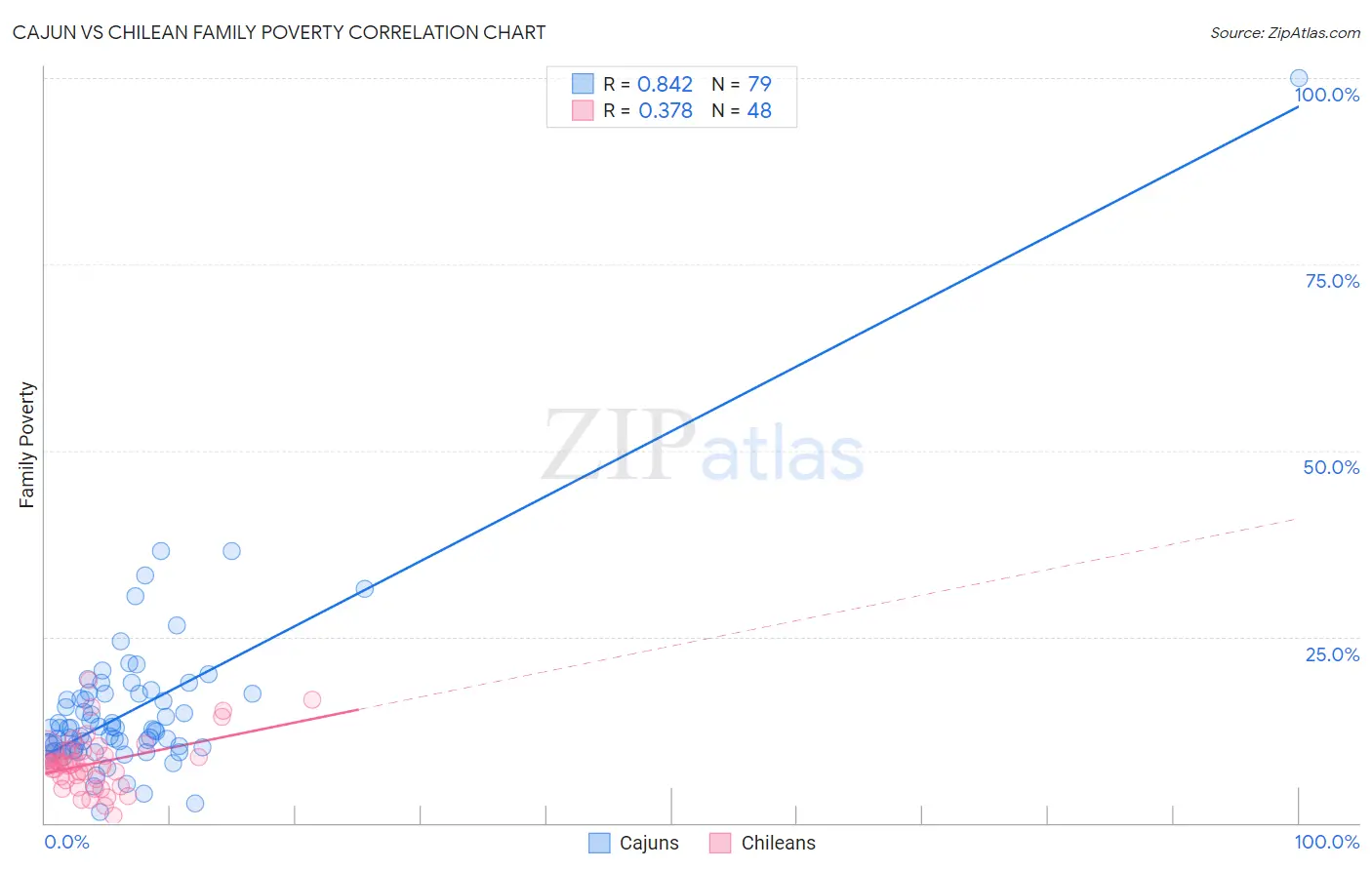 Cajun vs Chilean Family Poverty