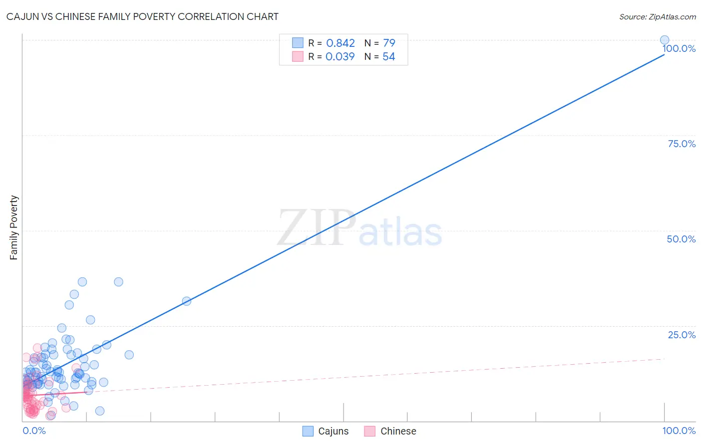 Cajun vs Chinese Family Poverty