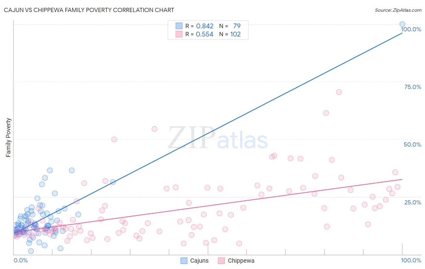 Cajun vs Chippewa Family Poverty