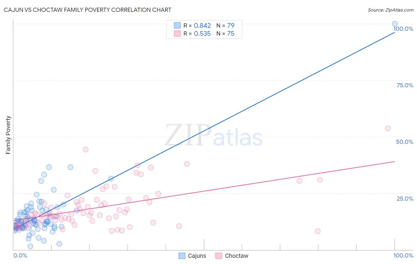 Cajun vs Choctaw Family Poverty