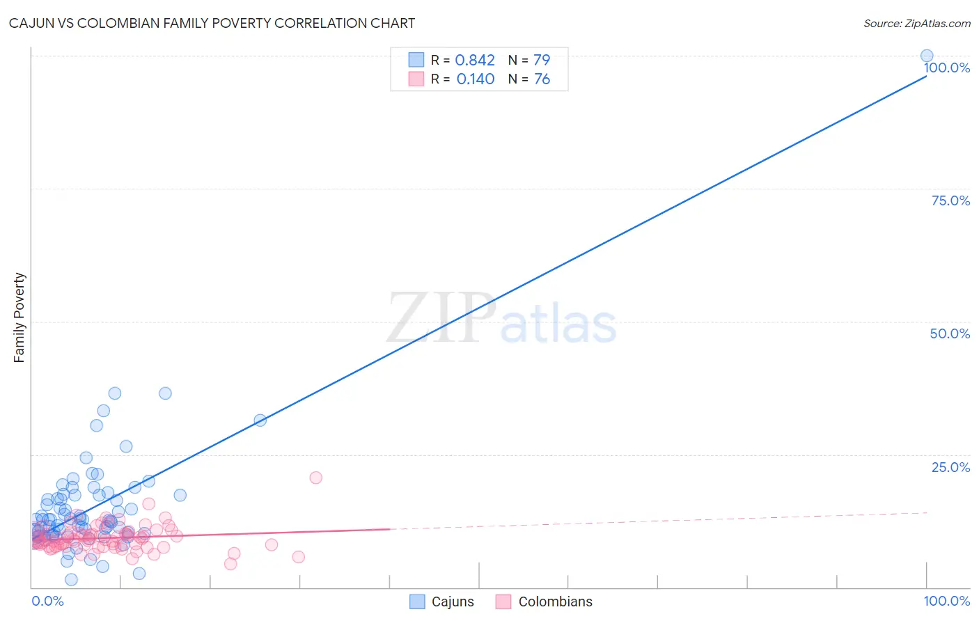 Cajun vs Colombian Family Poverty