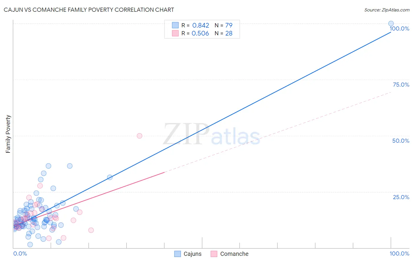 Cajun vs Comanche Family Poverty