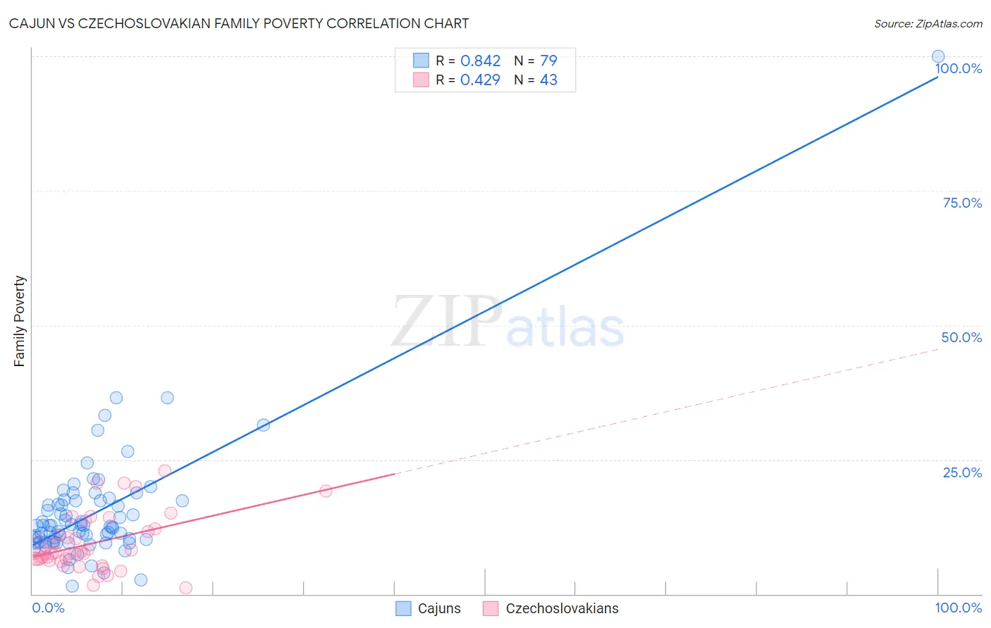 Cajun vs Czechoslovakian Family Poverty