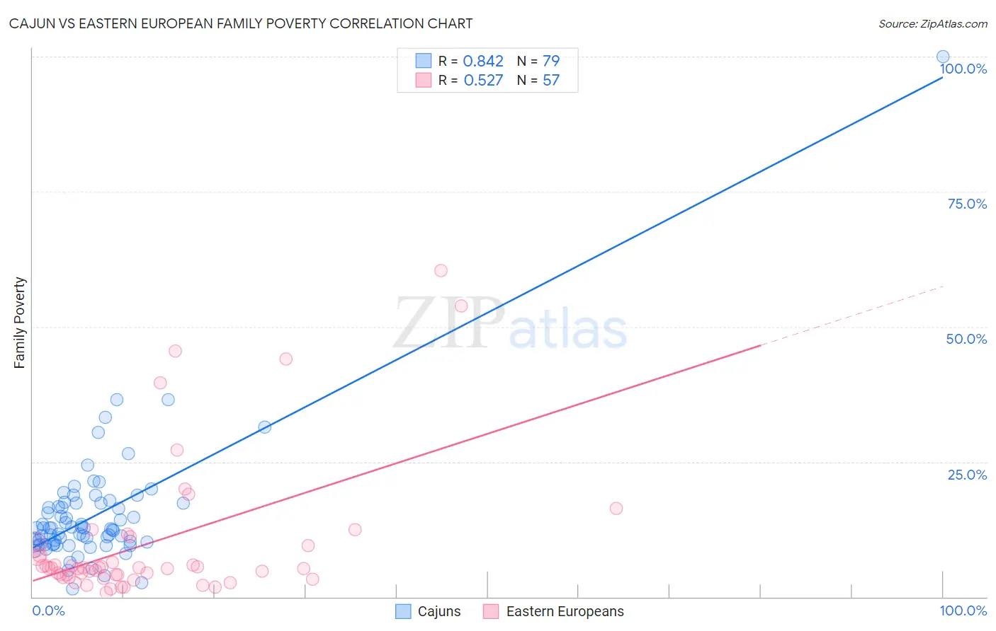 Cajun vs Eastern European Family Poverty