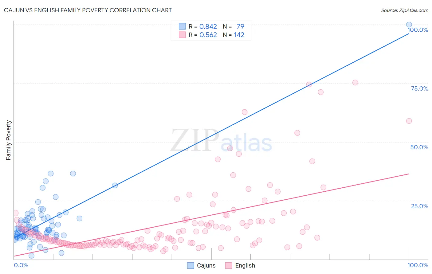 Cajun vs English Family Poverty