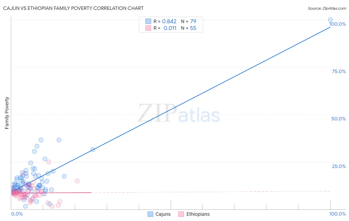 Cajun vs Ethiopian Family Poverty