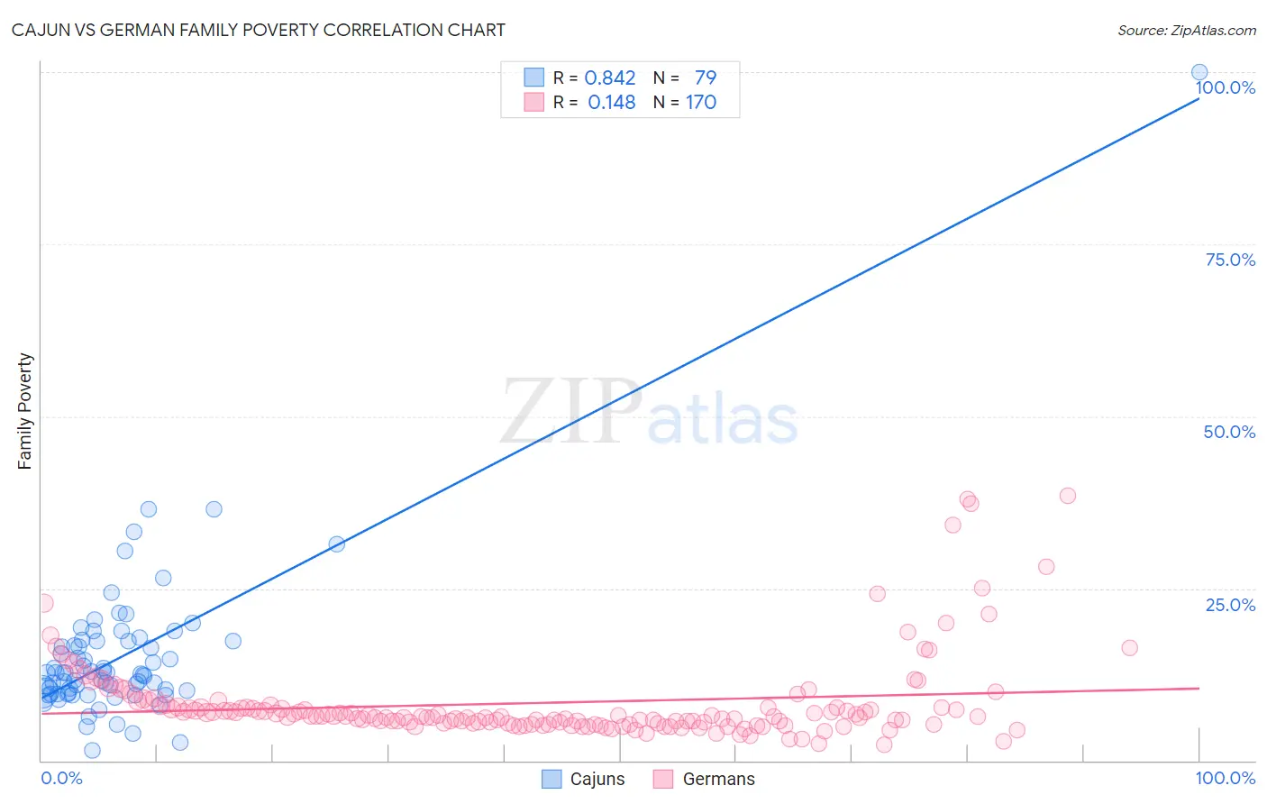 Cajun vs German Family Poverty