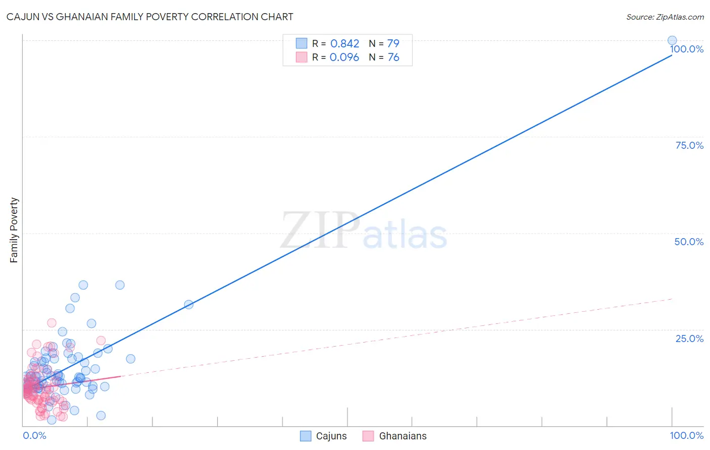 Cajun vs Ghanaian Family Poverty
