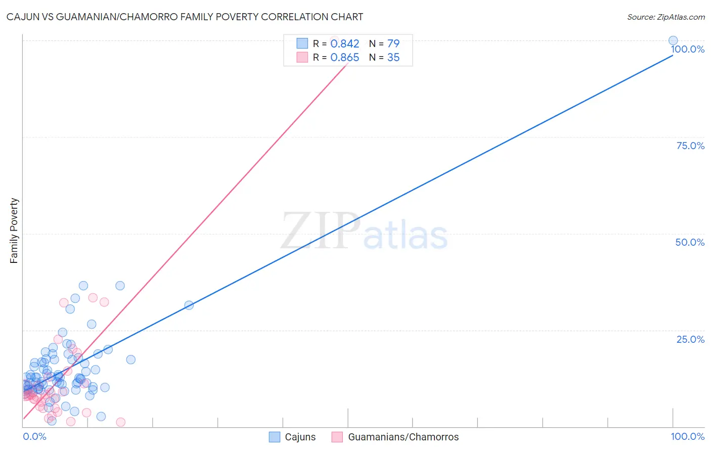 Cajun vs Guamanian/Chamorro Family Poverty