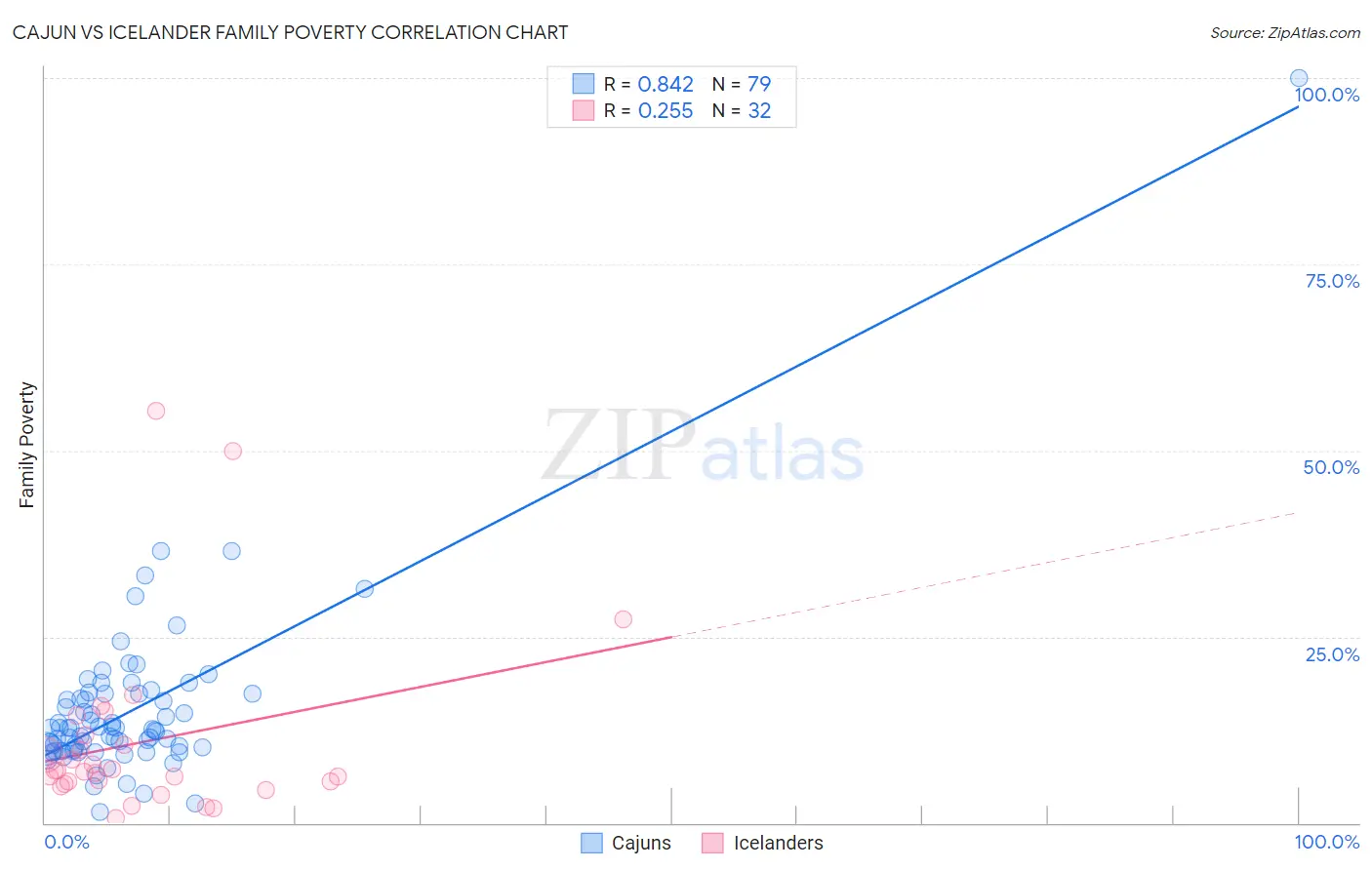 Cajun vs Icelander Family Poverty