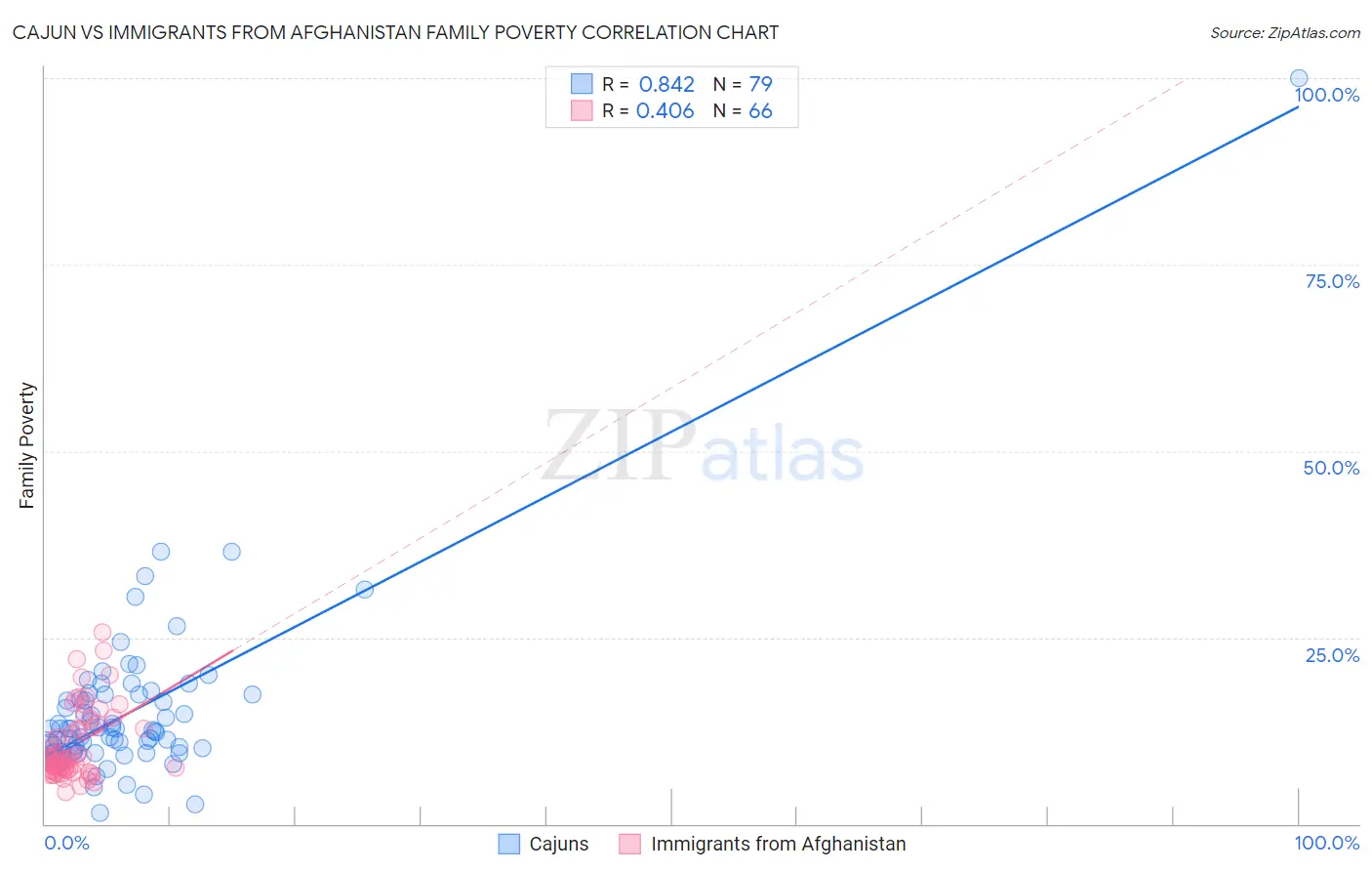 Cajun vs Immigrants from Afghanistan Family Poverty