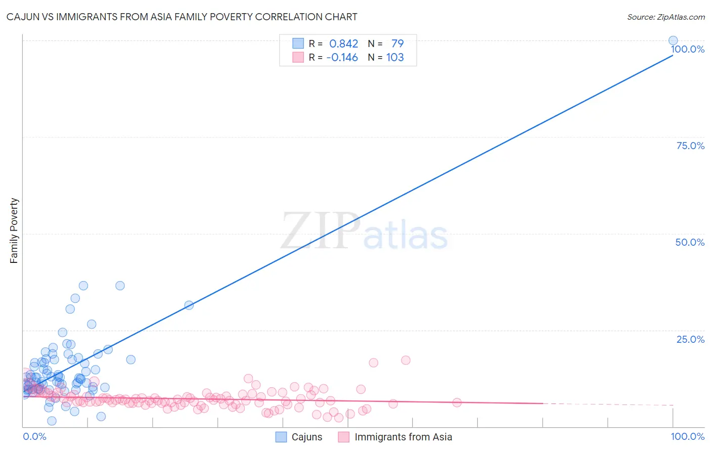 Cajun vs Immigrants from Asia Family Poverty