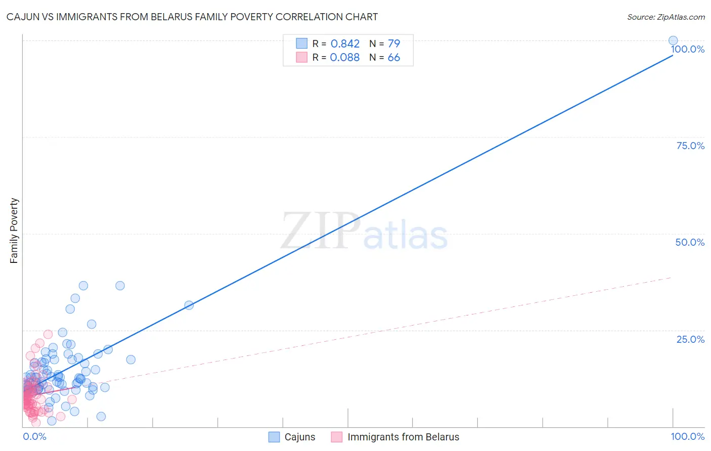 Cajun vs Immigrants from Belarus Family Poverty