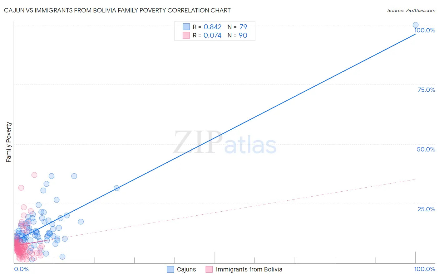 Cajun vs Immigrants from Bolivia Family Poverty