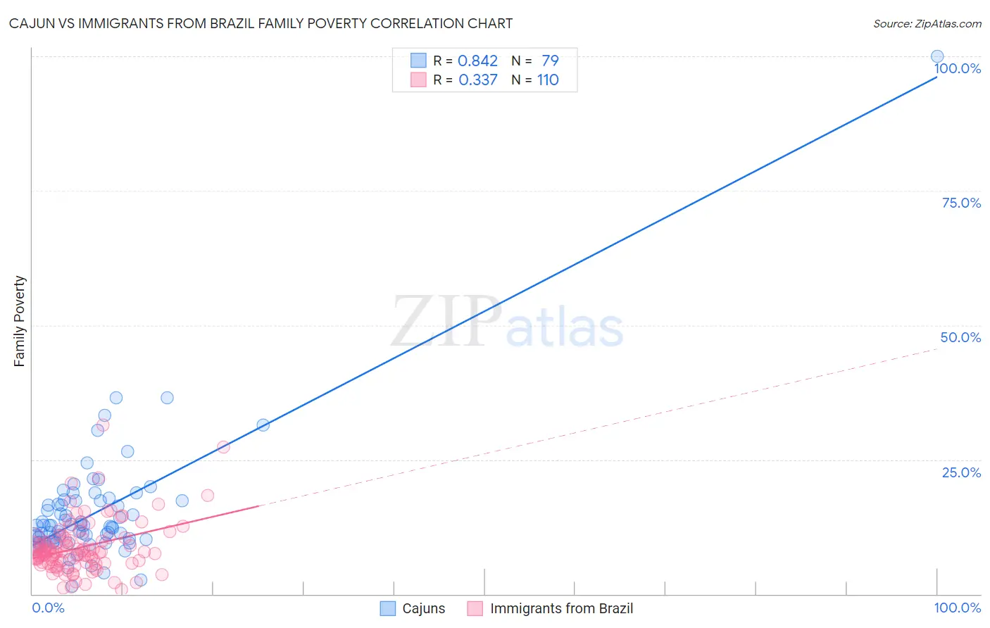 Cajun vs Immigrants from Brazil Family Poverty
