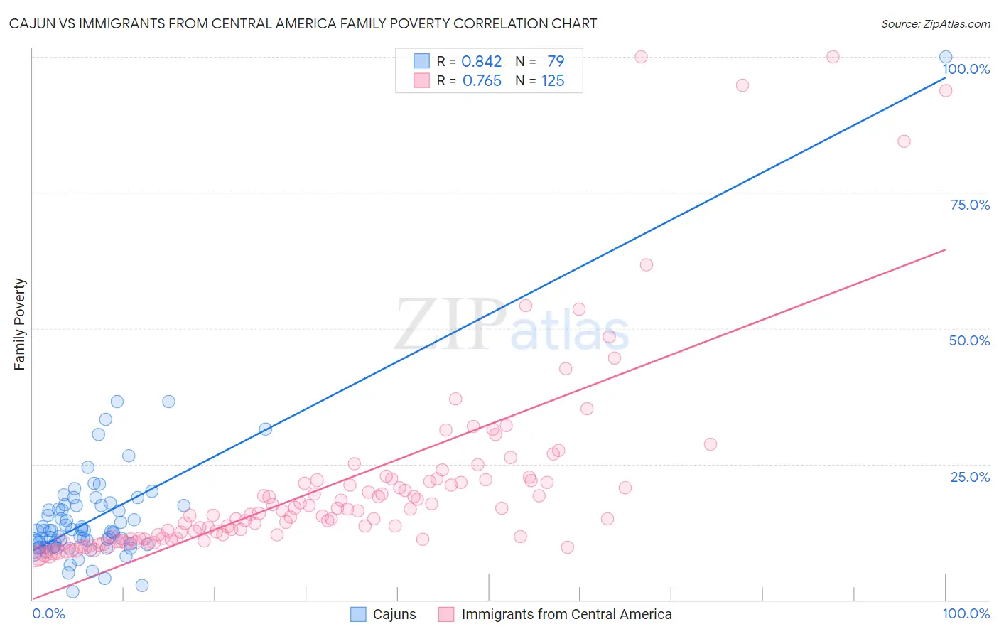 Cajun vs Immigrants from Central America Family Poverty