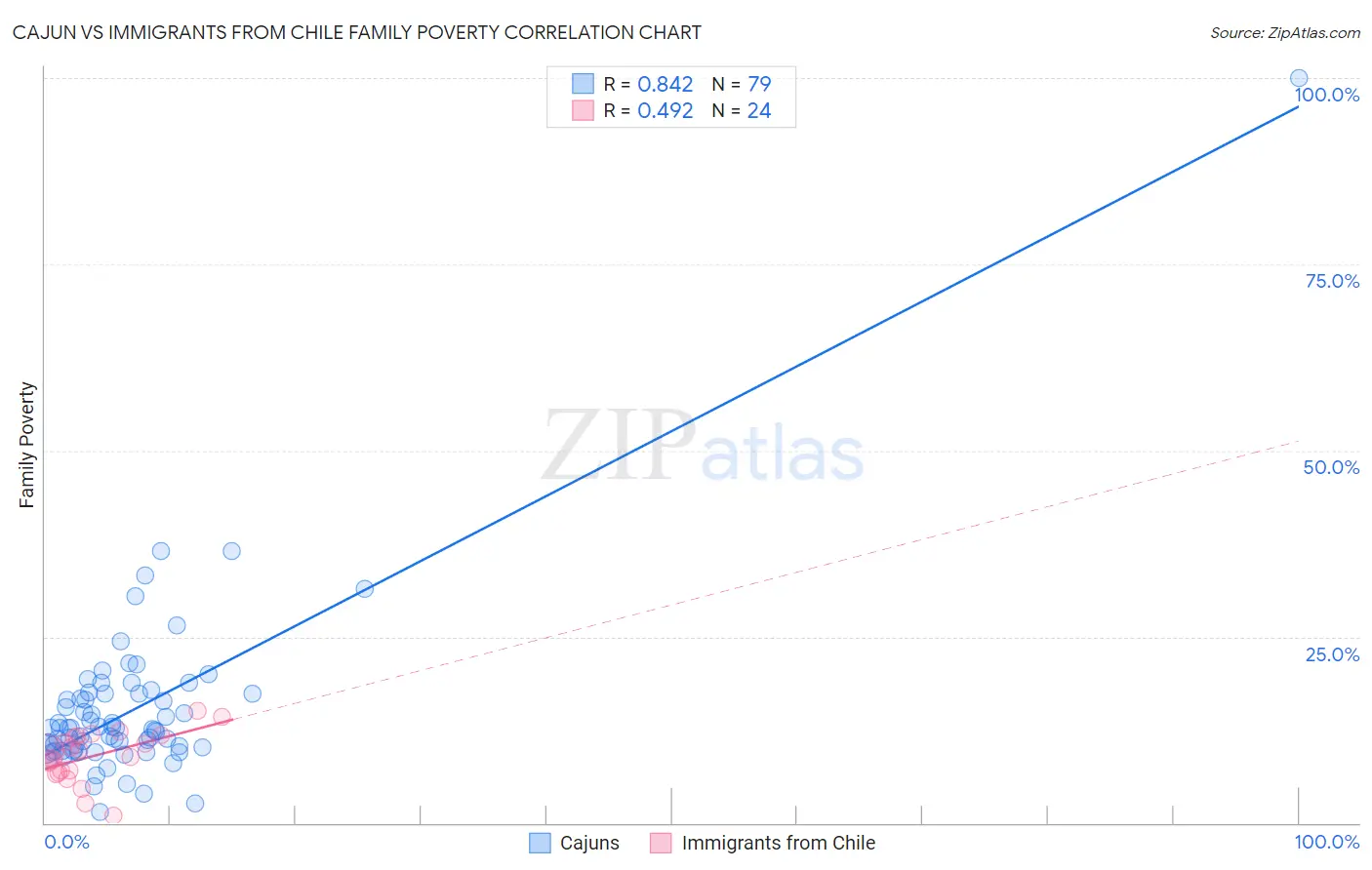 Cajun vs Immigrants from Chile Family Poverty