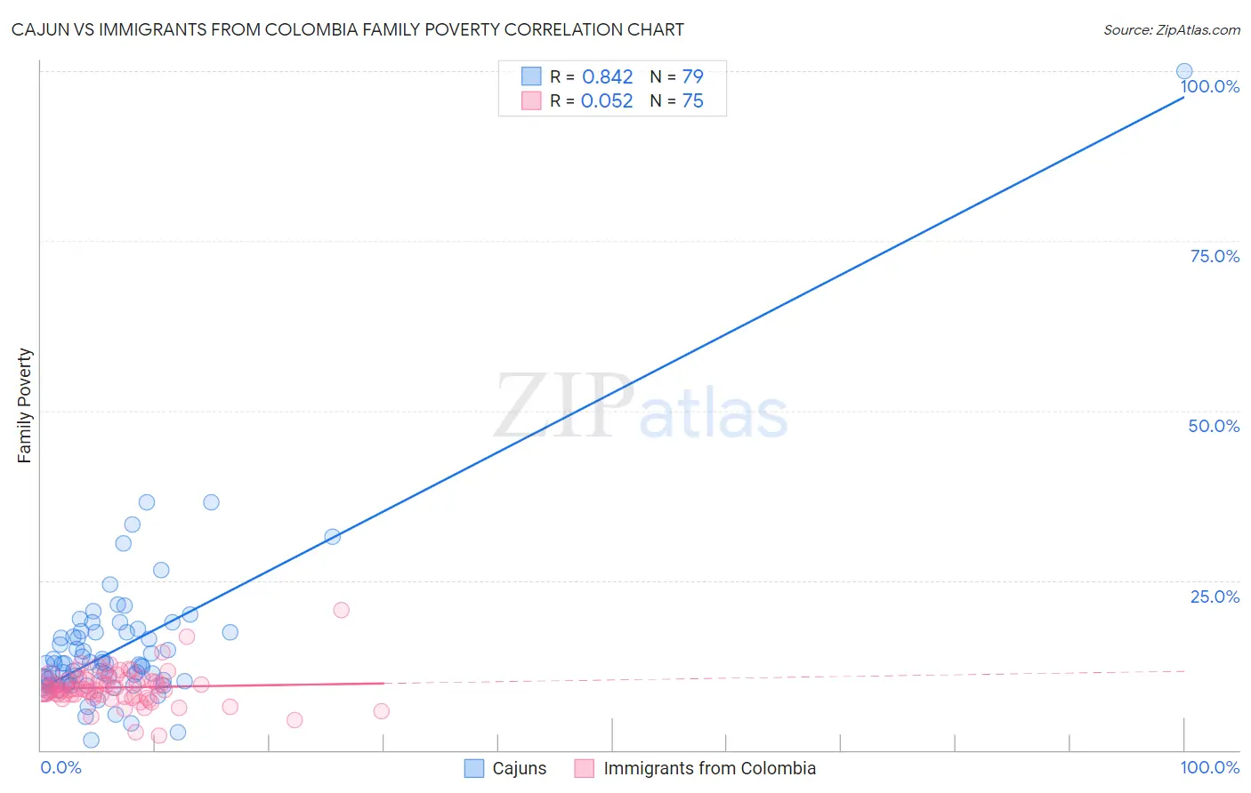 Cajun vs Immigrants from Colombia Family Poverty