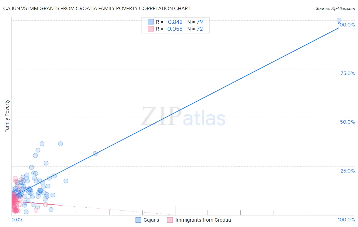 Cajun vs Immigrants from Croatia Family Poverty