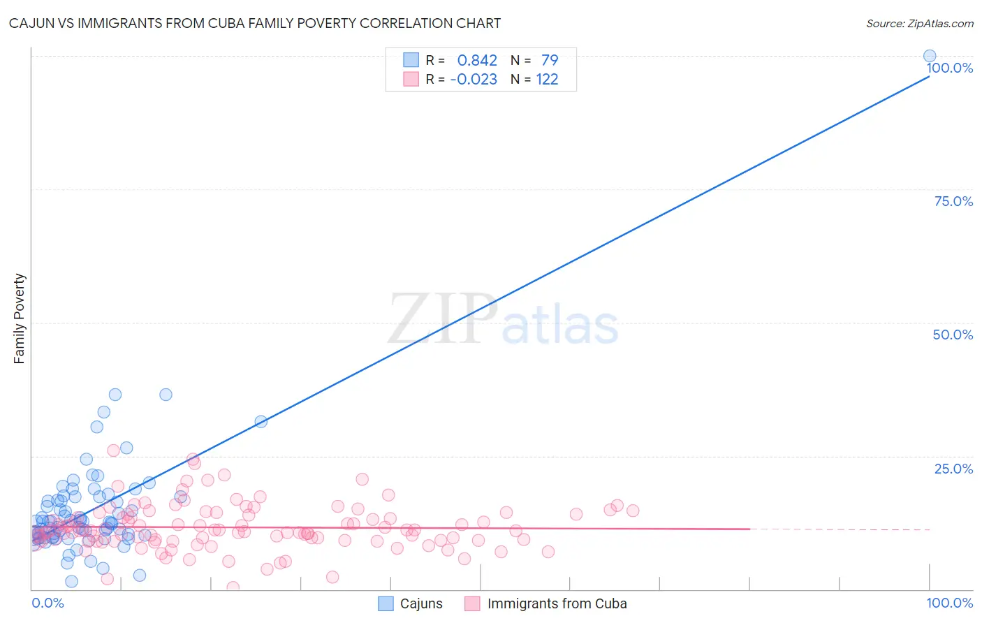 Cajun vs Immigrants from Cuba Family Poverty