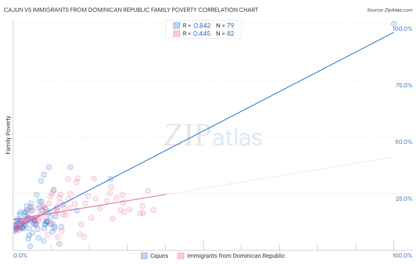 Cajun vs Immigrants from Dominican Republic Family Poverty