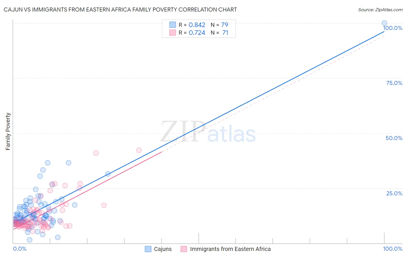 Cajun vs Immigrants from Eastern Africa Family Poverty