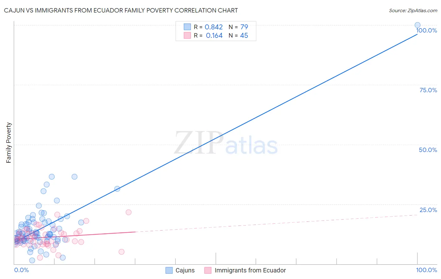 Cajun vs Immigrants from Ecuador Family Poverty