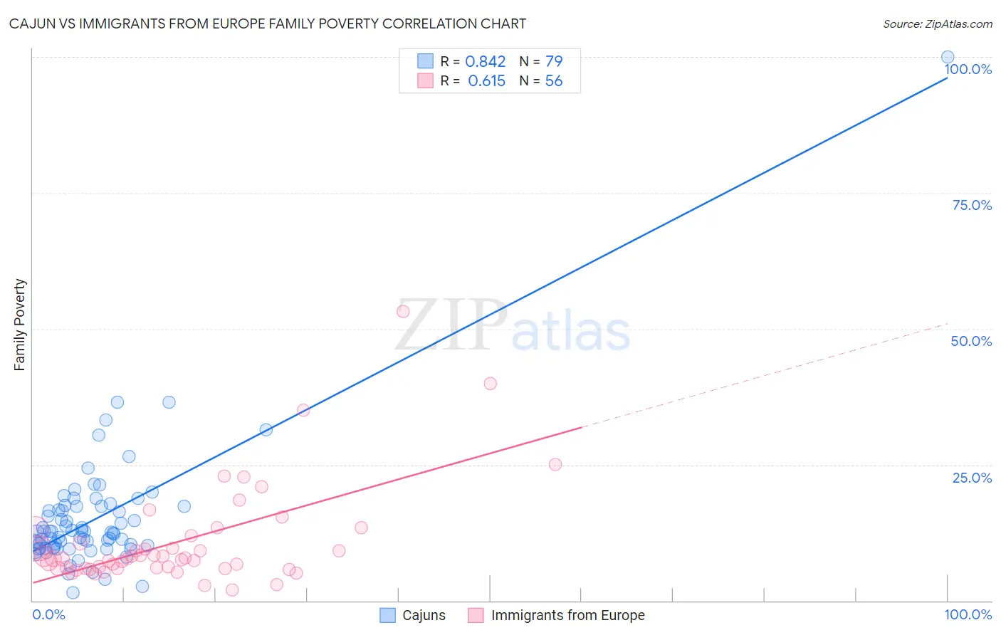 Cajun vs Immigrants from Europe Family Poverty