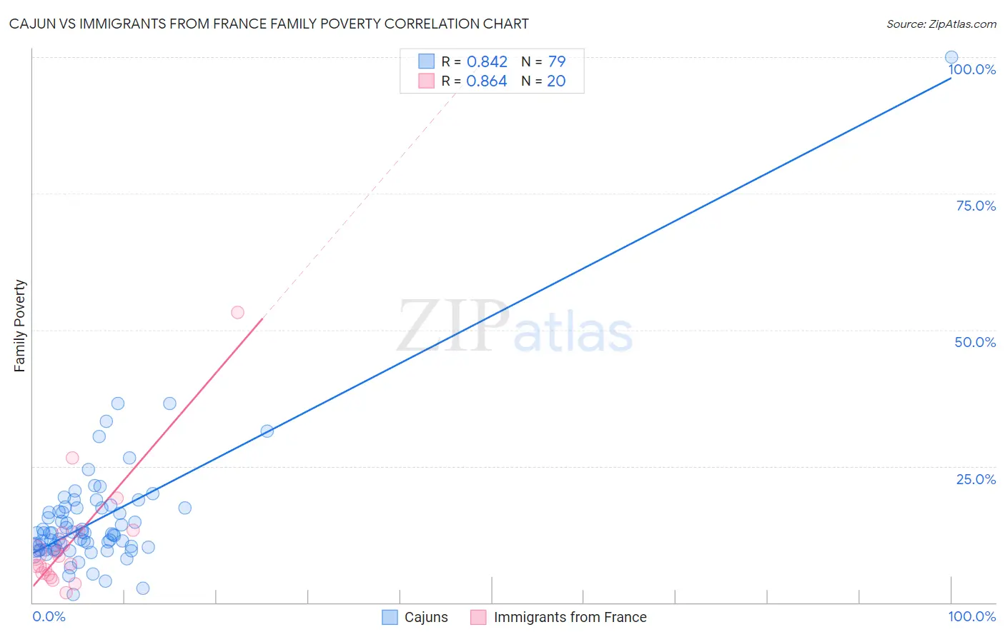 Cajun vs Immigrants from France Family Poverty