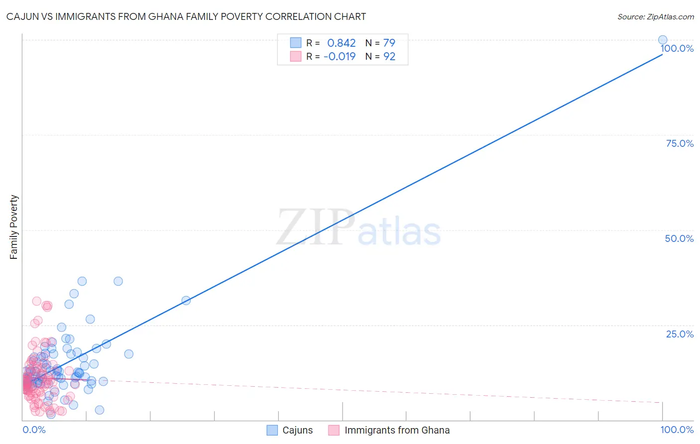 Cajun vs Immigrants from Ghana Family Poverty