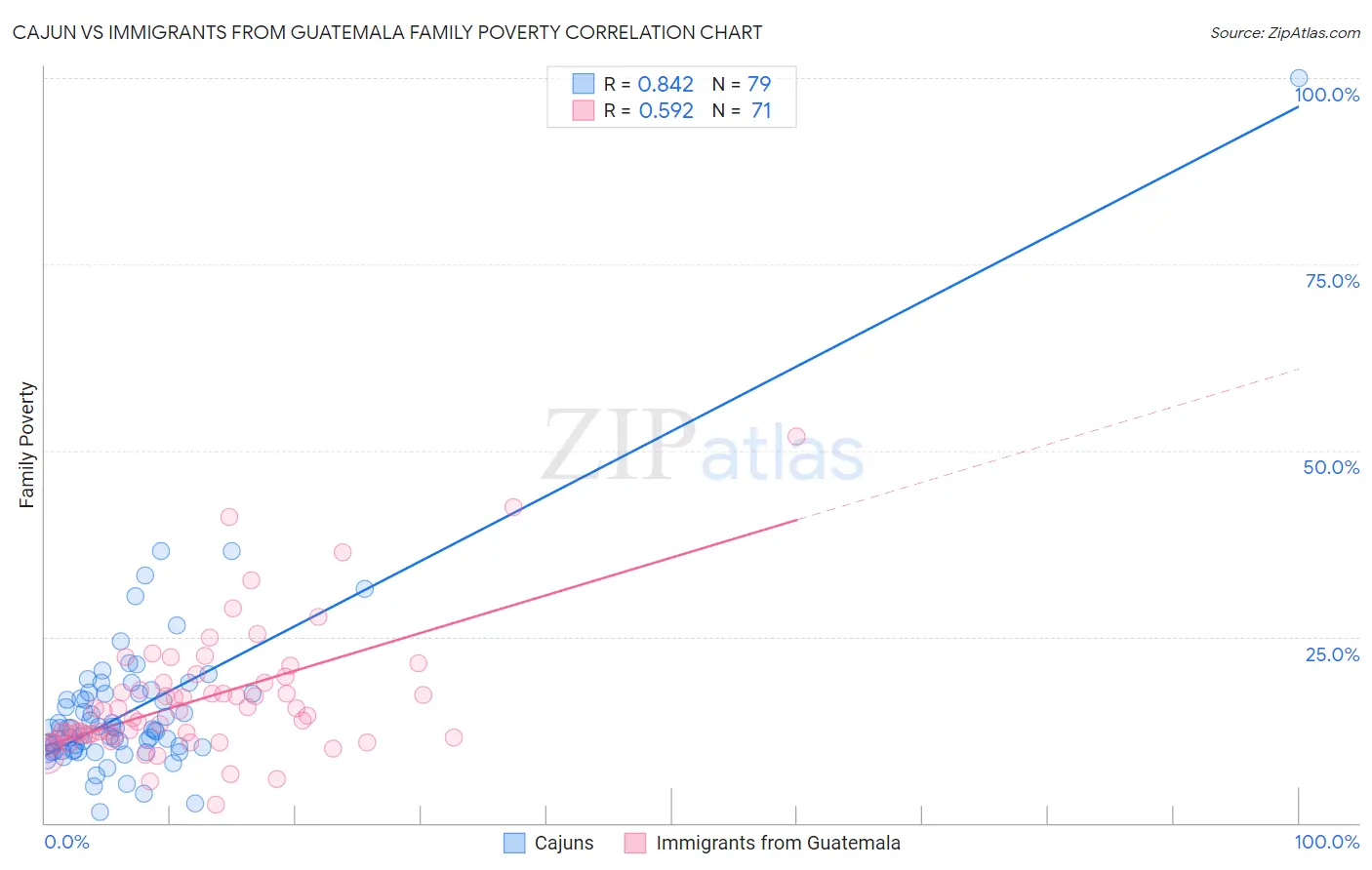 Cajun vs Immigrants from Guatemala Family Poverty