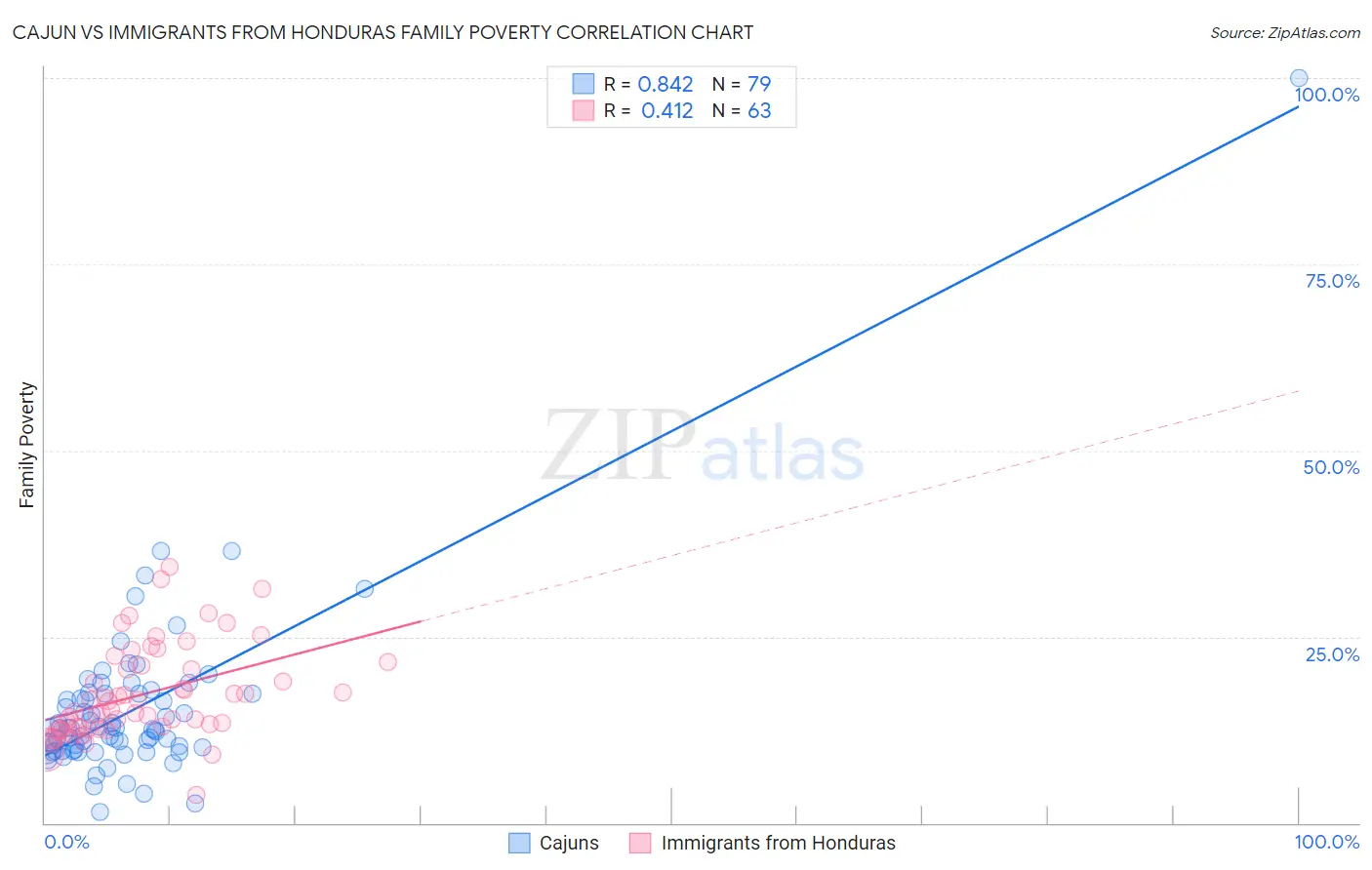 Cajun vs Immigrants from Honduras Family Poverty