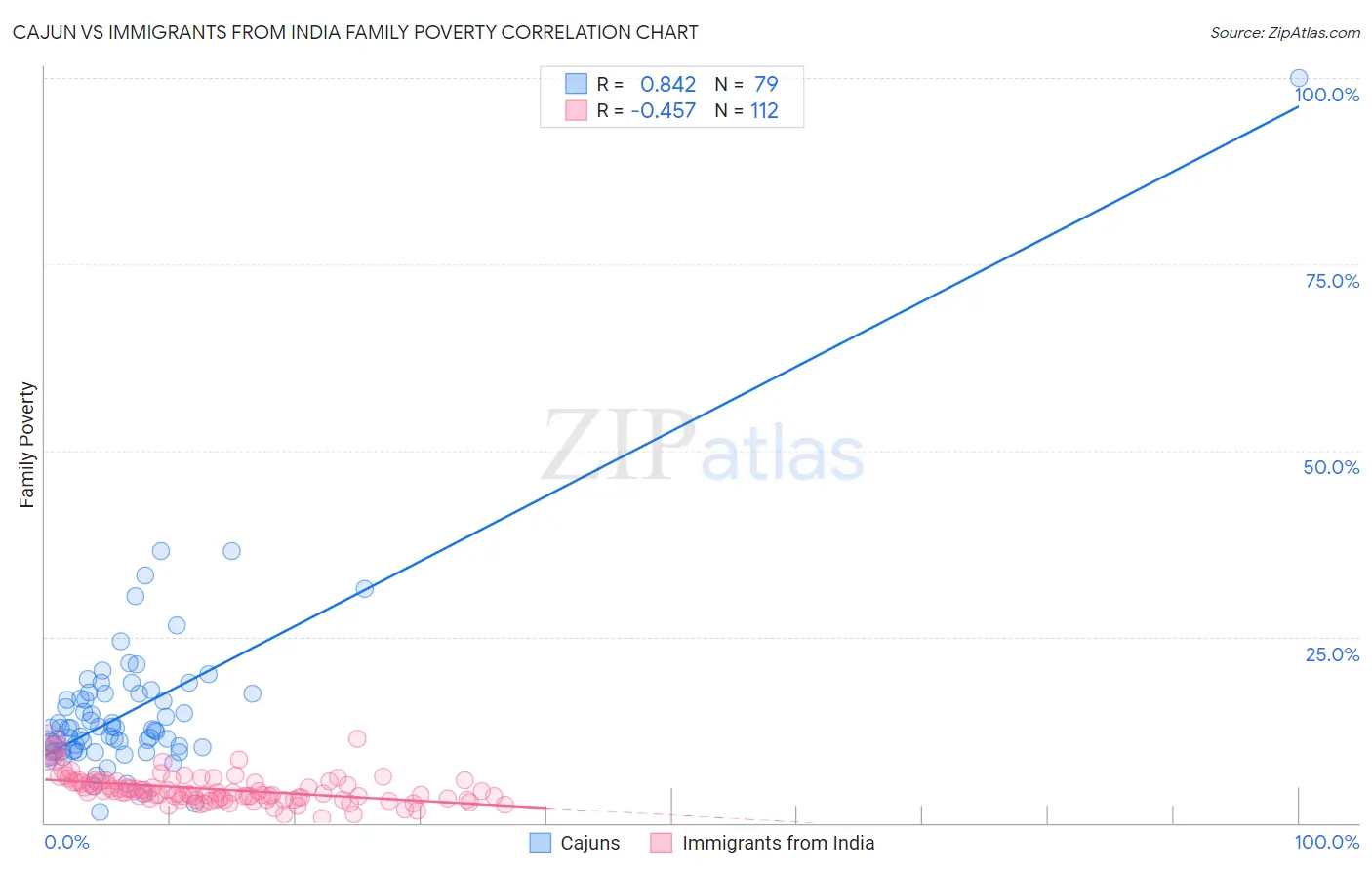 Cajun vs Immigrants from India Family Poverty