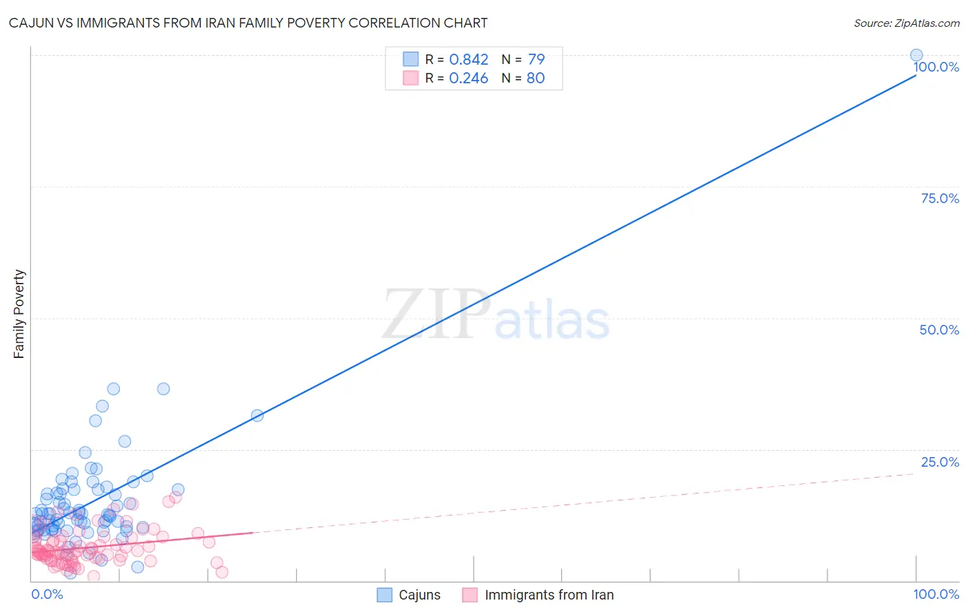 Cajun vs Immigrants from Iran Family Poverty