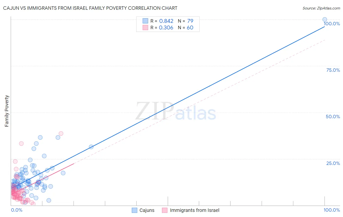 Cajun vs Immigrants from Israel Family Poverty